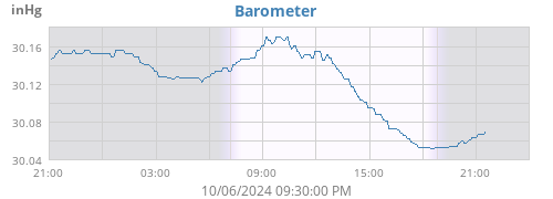 daybarometer