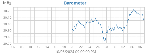 monthbarometer