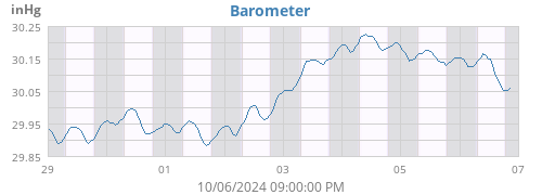 weekbarometer